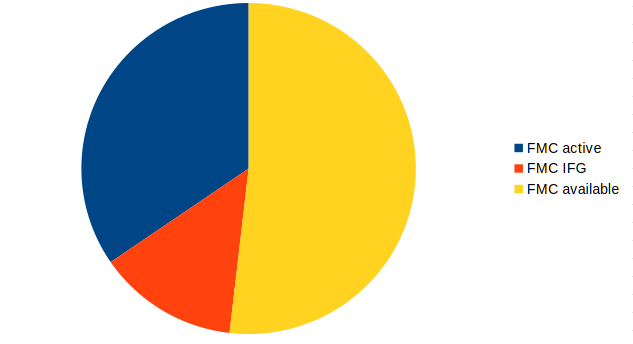 Pie chart showing bus load with baseline iperf test