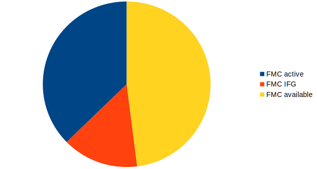 Pie chart showing bus load with checksum optimizations