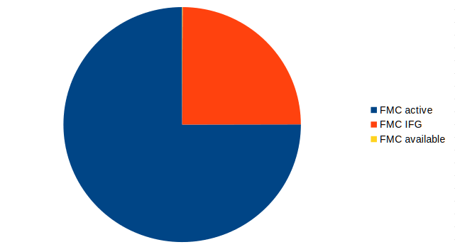 Pie chart showing saturated FMC bus